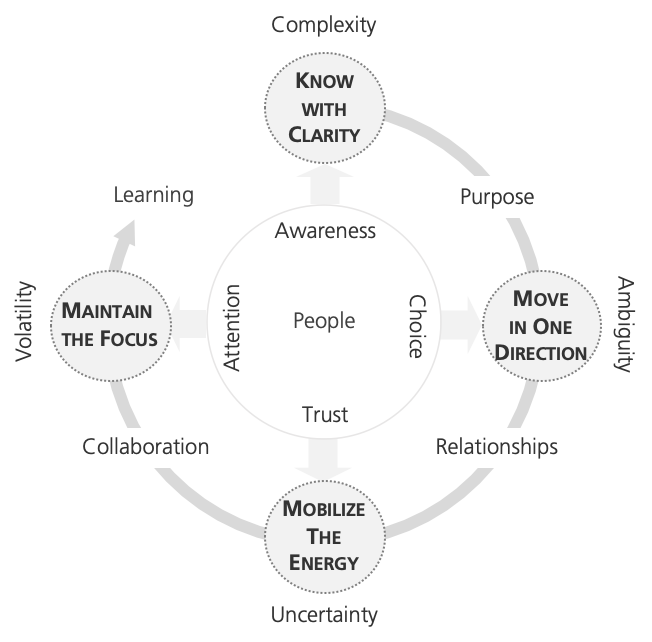 Lukas Michel⎪Management Insights What are the four levers of People