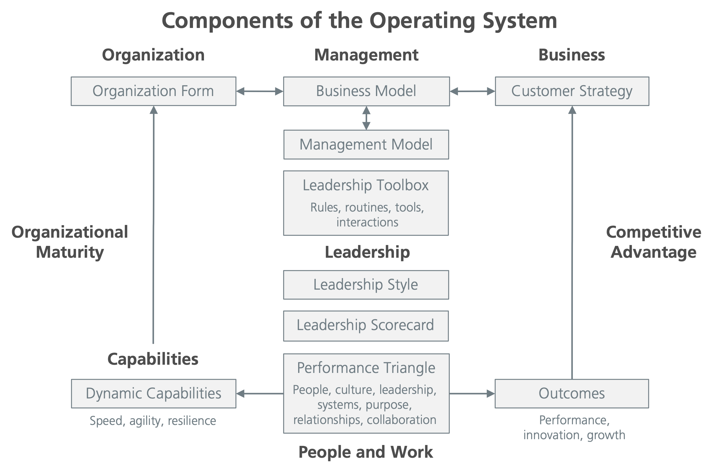 Components of Operating Systems