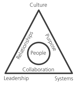 The Performance Triangle