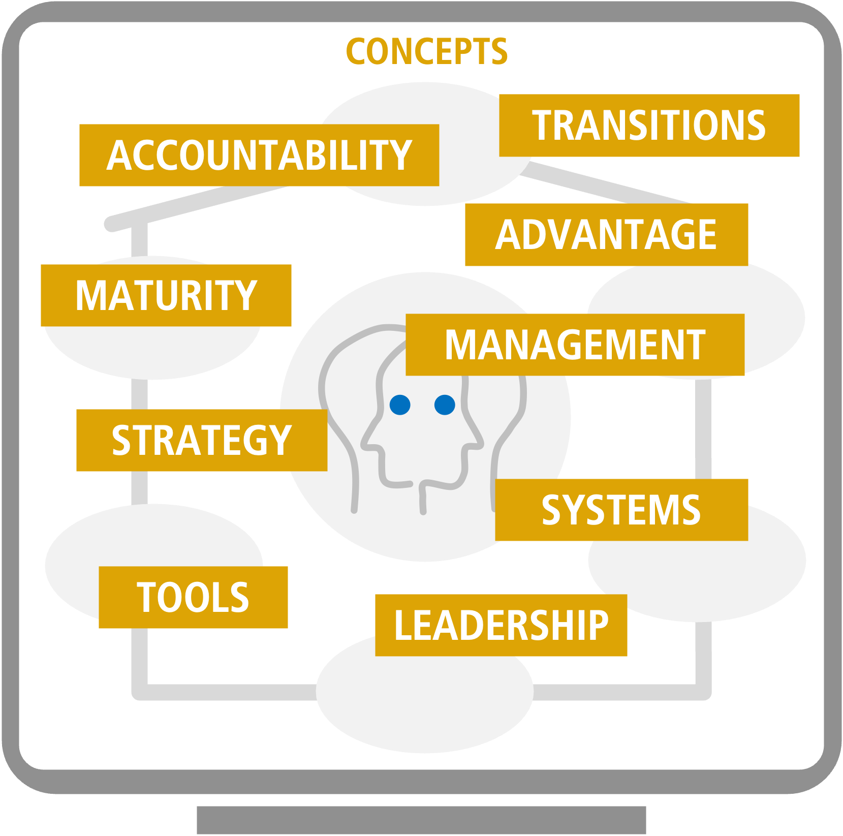 The Organization Twin Concepts