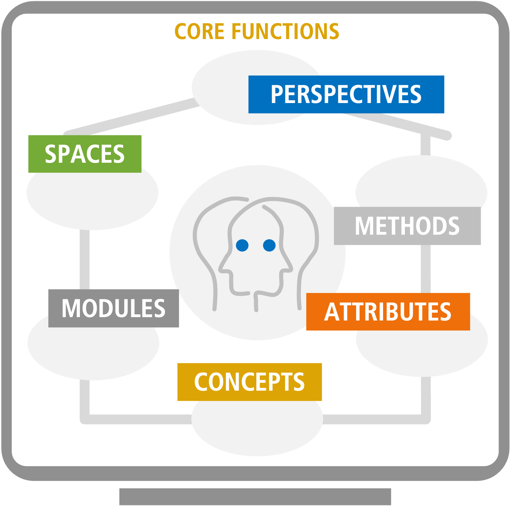 The Organization Twin Core Functions