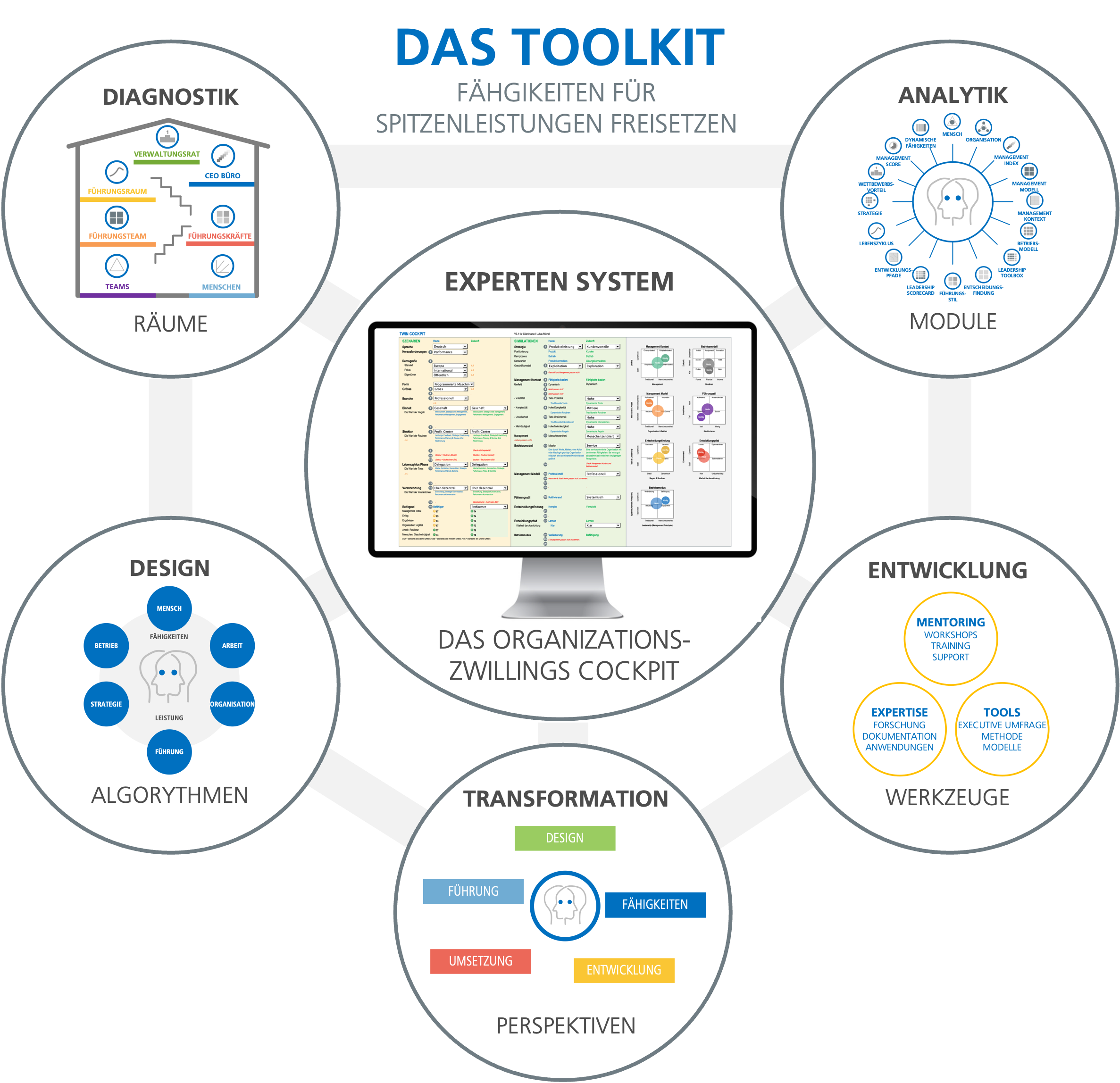 Das Organisations-Zwilling Performance Toolkit