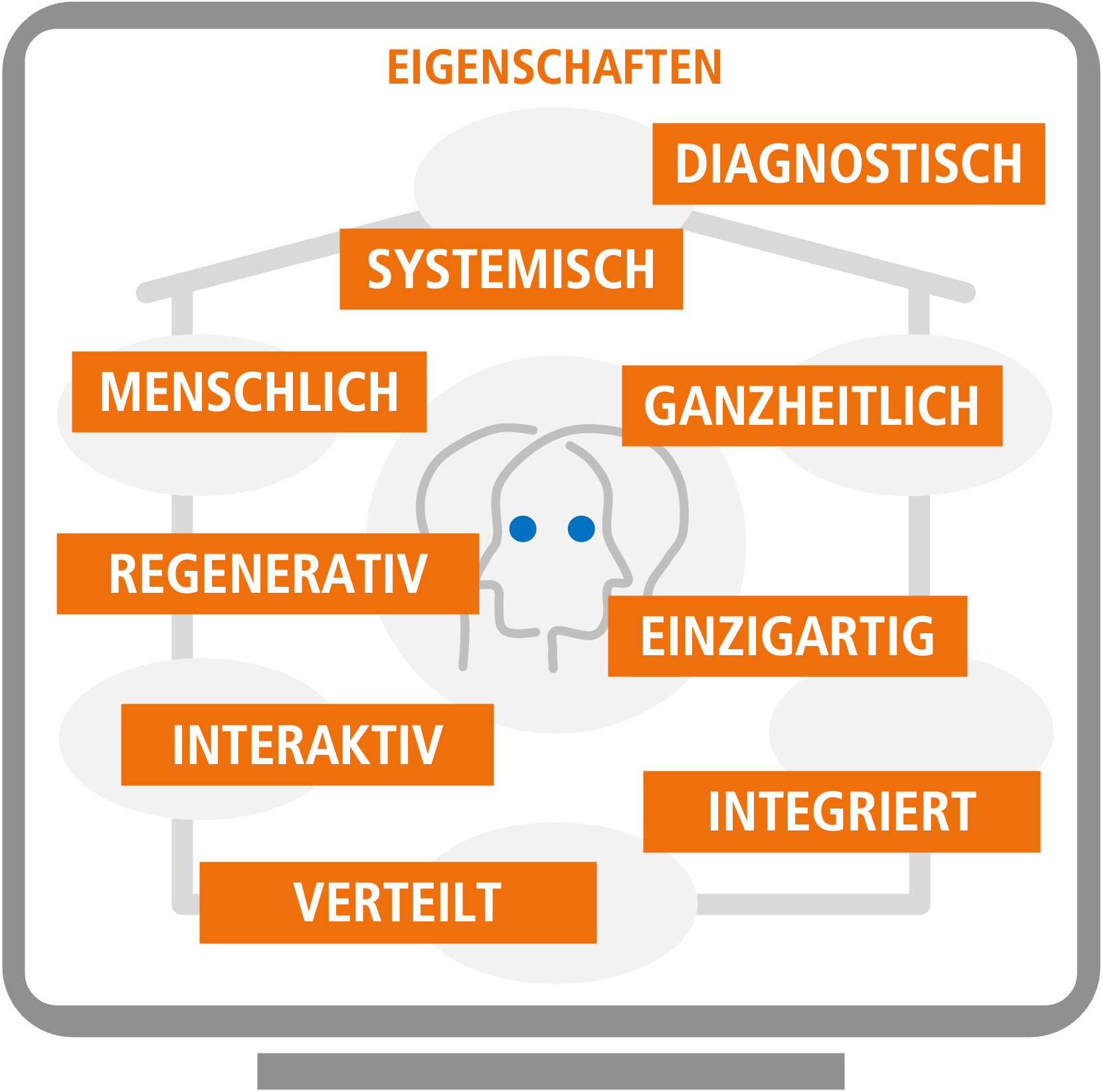 Eigenschaften der Organisationszwillinge