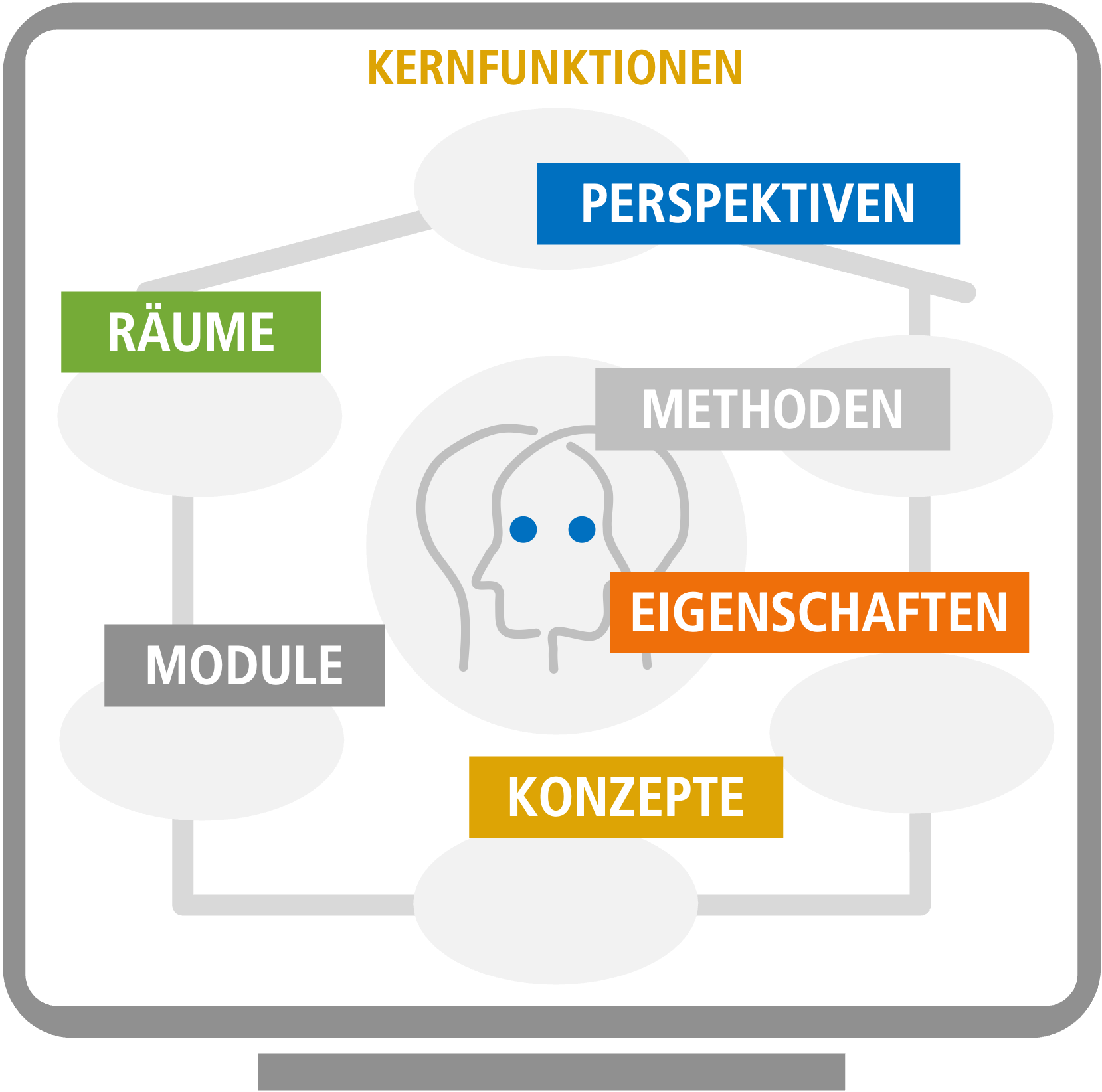 Kernfunktionen des Organisationszwillings