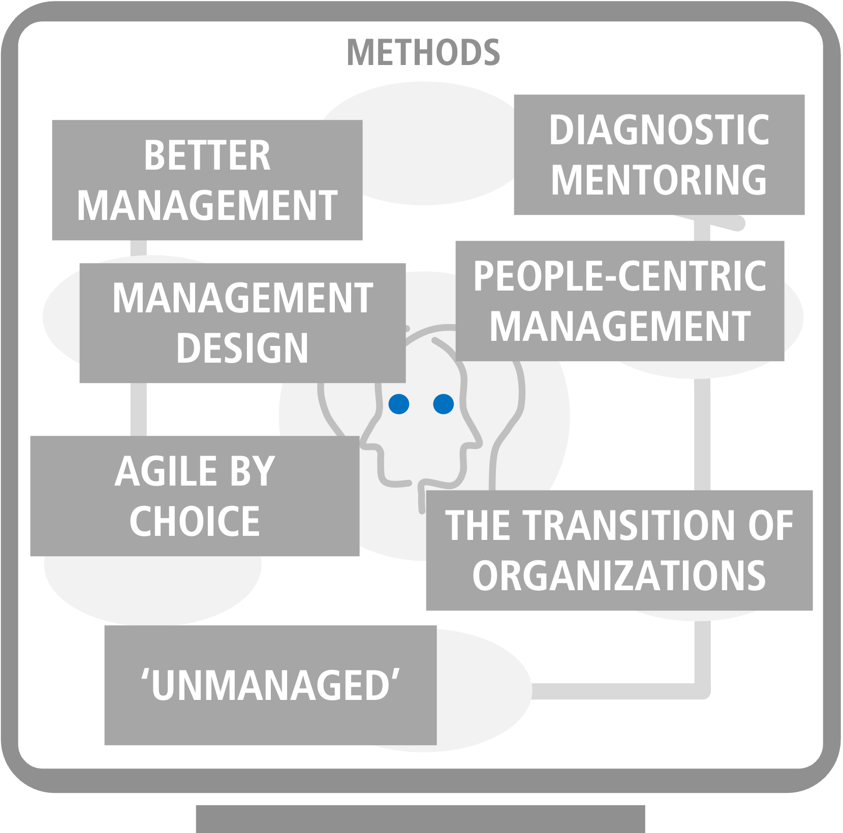 The Organization Twin Methods