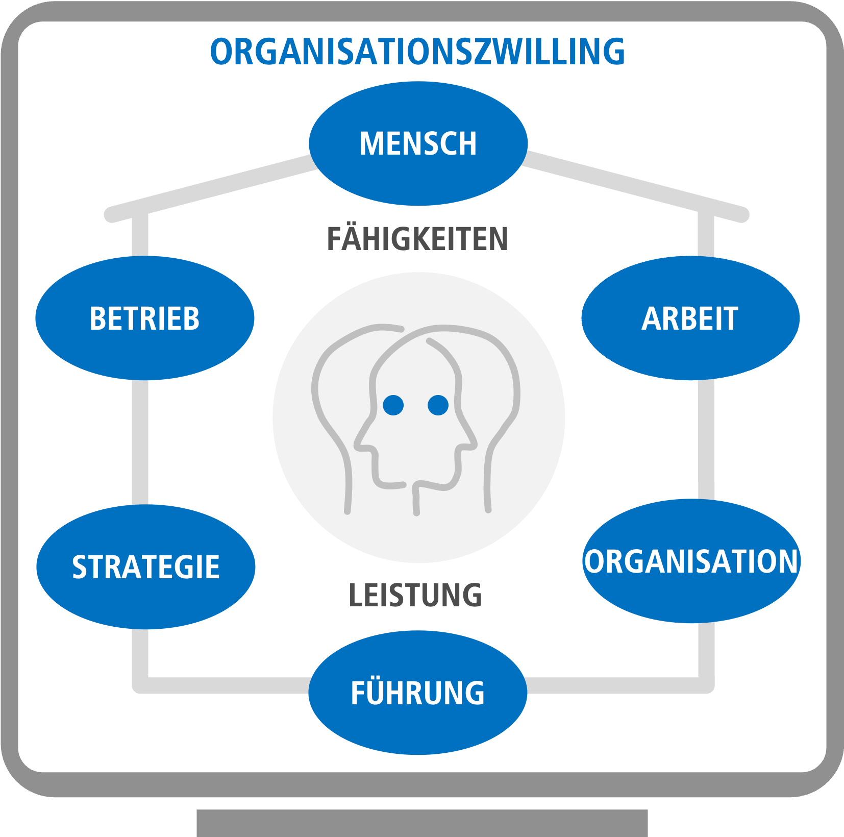 Der Organisations-Zwilling