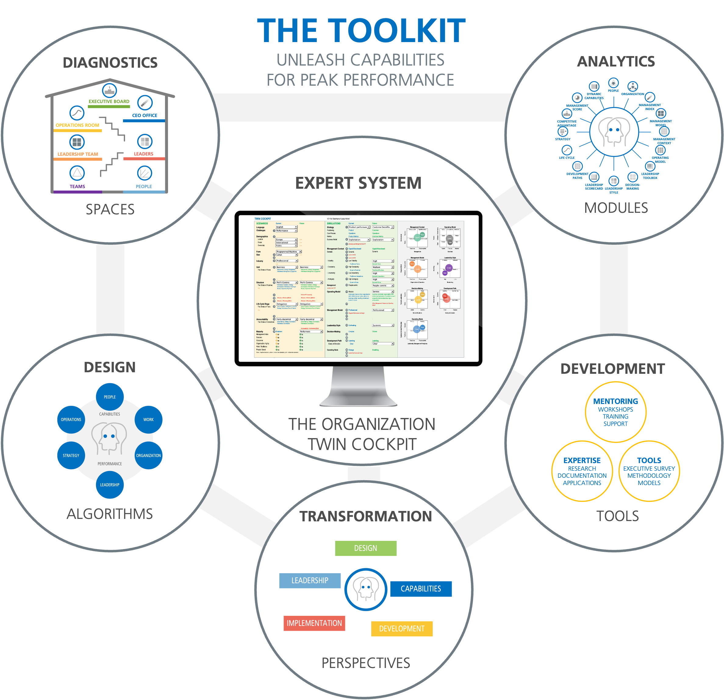 The Organization Twin Performance Toolkit