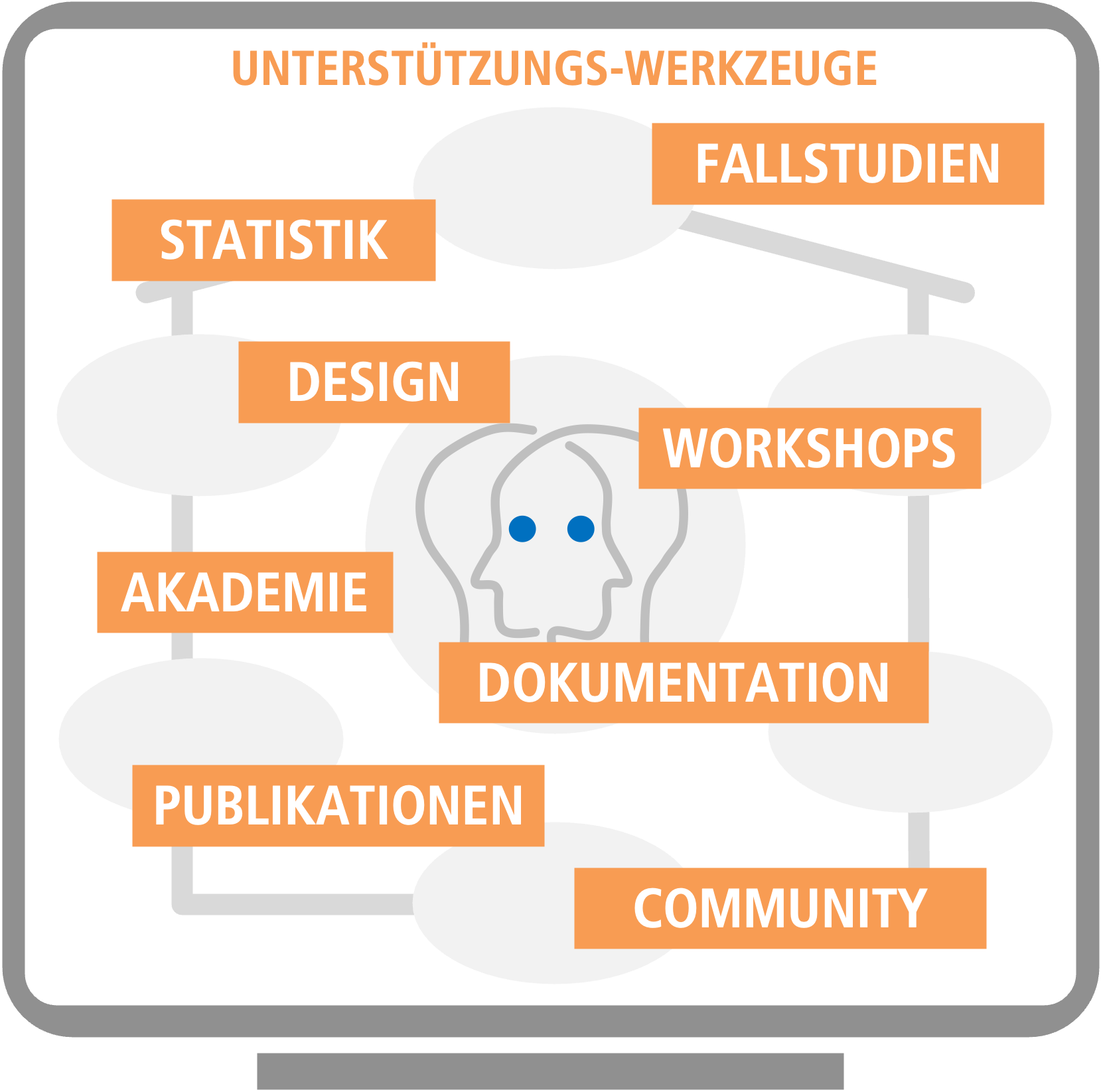 Unterstützung der Organisationszwillinge