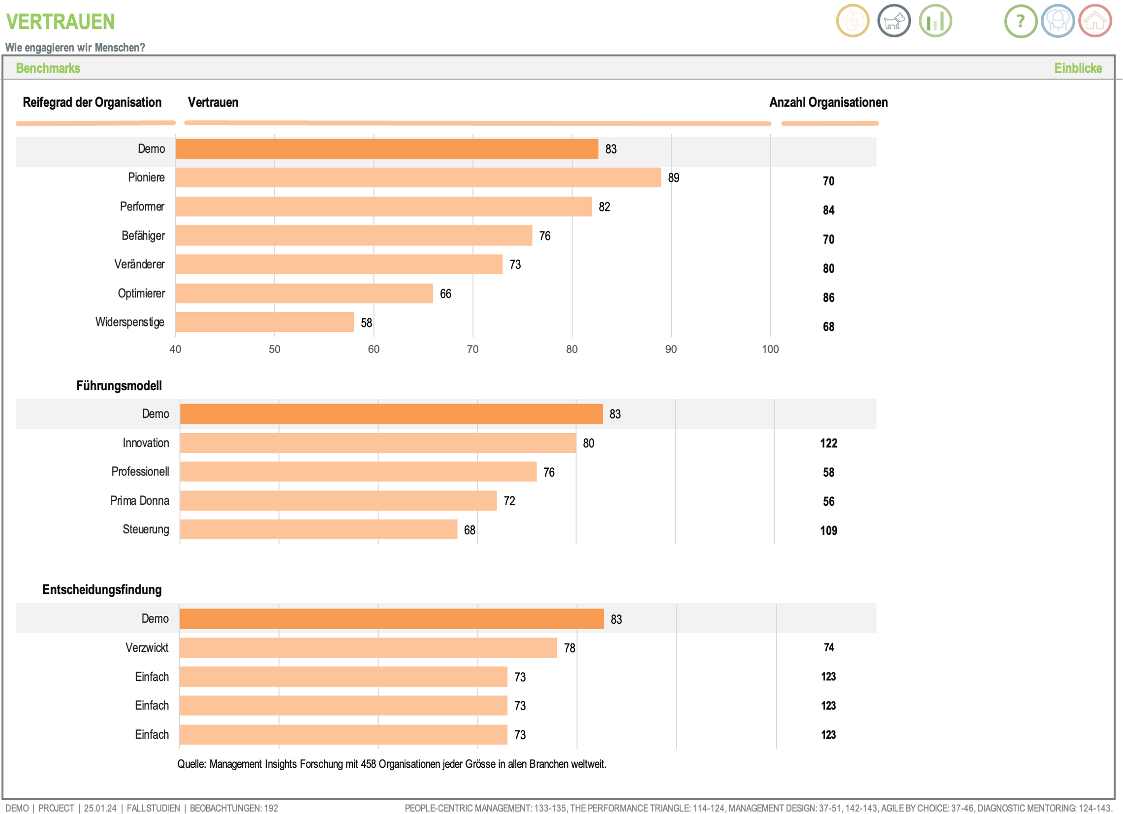 Benchmark Vertrauen