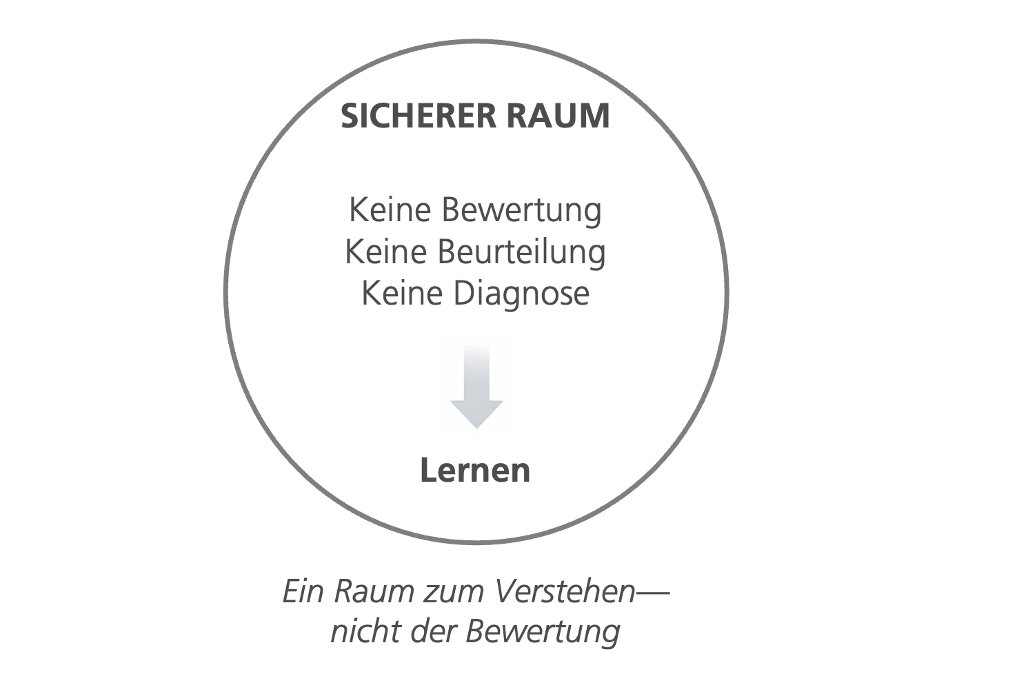Ein sicherer Raum