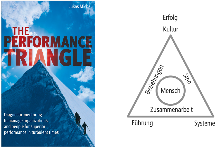 Das Performance Dreieck