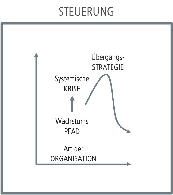 Übergangsstrategien