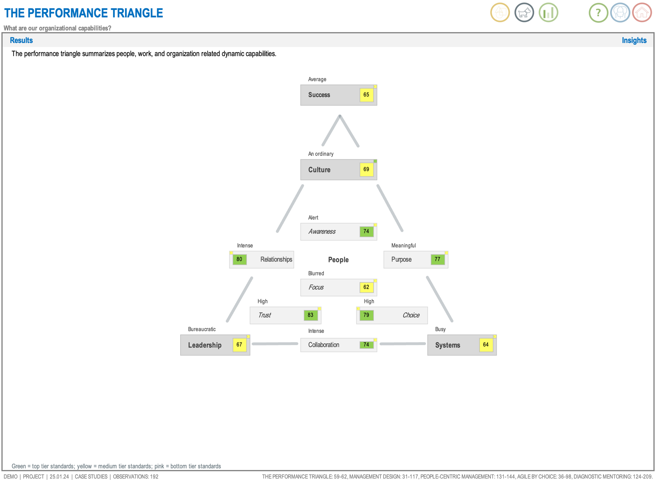 The Performance Triangle